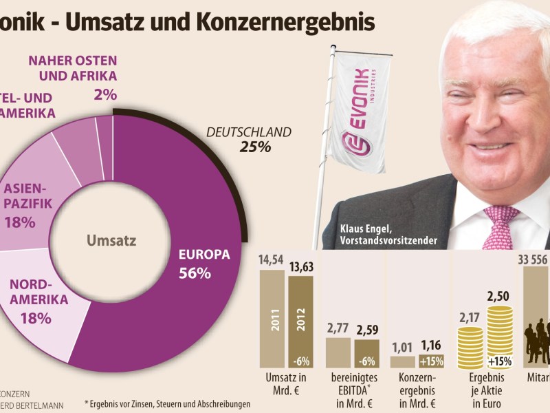 Das Konzernergebnis von Evonik