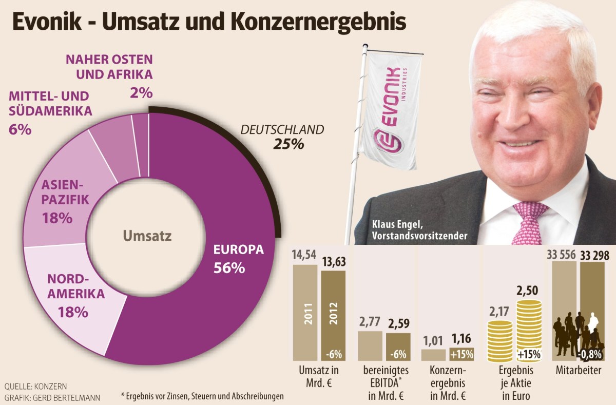 Das Konzernergebnis von Evonik