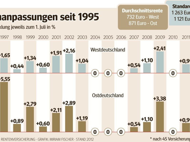 Übersicht der Rentenanpassungen seit 1995.