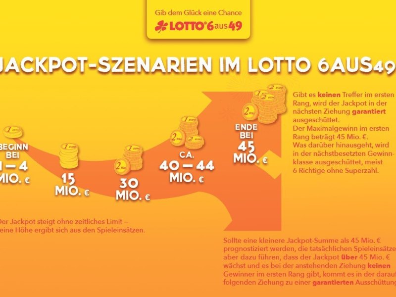 LOTTO 6aus49 - Garantierte Gewinnausschüttung_Jackpot-Szenarien