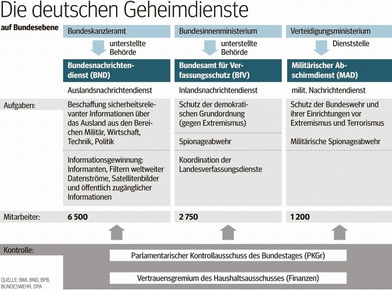 Geheimdienste und ihre Aufgaben